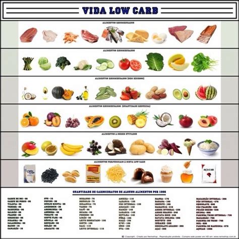 Poster Dieta Low Carb 70x70cm Tabela Carboidratos Alimentos R 7727