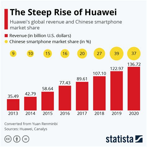 Chart Huawei Continues Steep Global Rise Statista