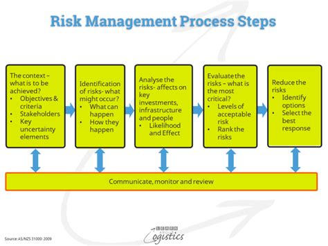 Risk management includes risk assessment techniques, risk treatment and acceptance methods, and risk communication. Managing Risk informs the structure of a Supply Network ...