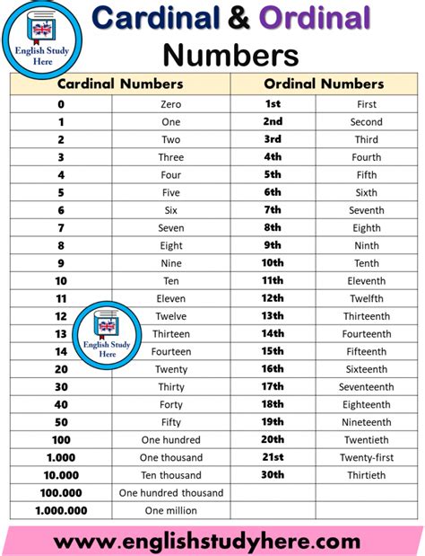 Cardinal Numbers And Ordinal Numbers English Study Ordinal Numbers