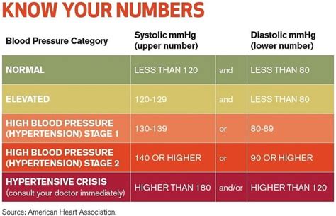 Blood Pressure What Your Numbers Mean For Your Health