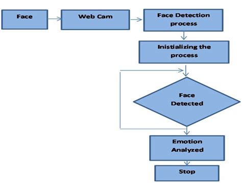 Flow Chart For A Face Emotion Detection Download Scientific Diagram