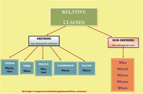 Ingles Iv Defining And Non Defining Relative Clauses