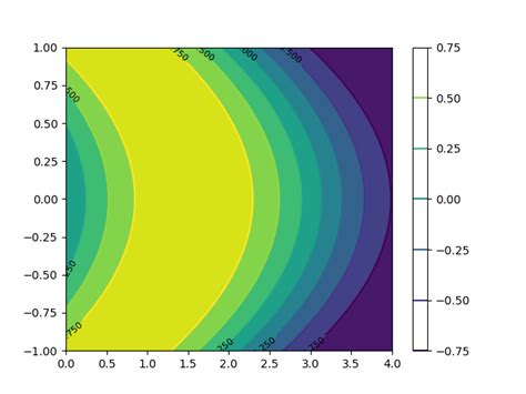 Python Make Matplotlib Contour Plot Give A Filled Colorbar Stack Hot Sex Picture