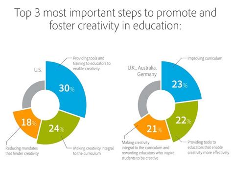 3 Steps To Promote Creativity In Education