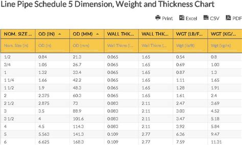 Line Pipe Schedule 5 Dimension Weight And Thickness Chart