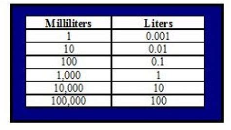 Converting Liters to Milliliters | Study mode, Liter, Milliliters and ...