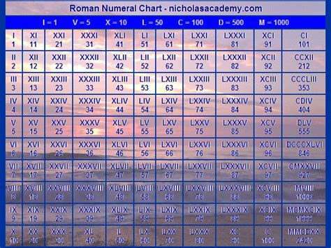 Roman Numerals Chart Roman Numerals Chart Roman Numerals Chart