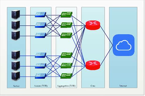 Network Architecture Of Data Centers In Cloud Computing Environments