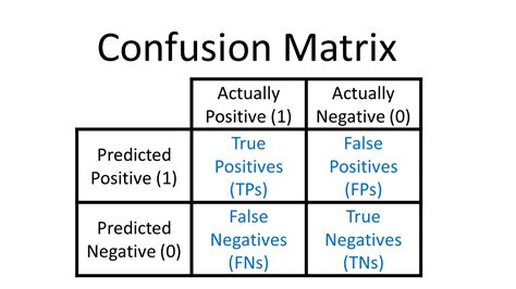 A Beginners Guide To Confusion Matrix Machine Learning 101