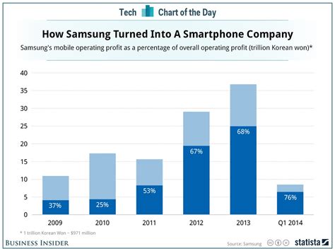 Chart Of The Day Samsungs Transformation Into A Mobile Company