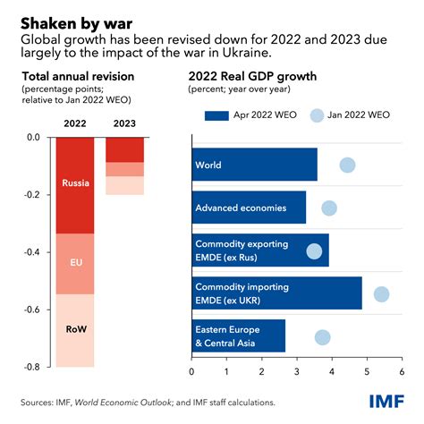 War Dims Global Economic Outlook As Inflation Accelerates