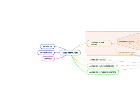 Mapa Mental Actividad 3 Mind Map