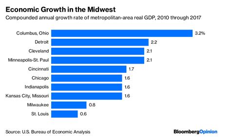 Midwests Interesting Growth Story Since The Great Recession Bloomberg