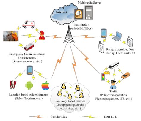 A Depict Scenario Of D2d Communication Cellular Link Communication And