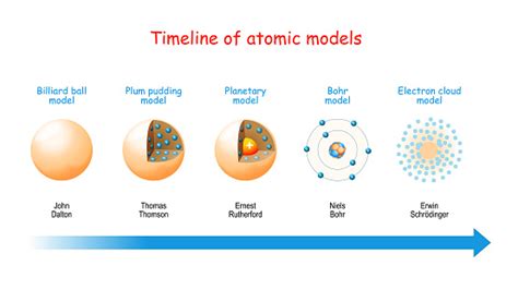 Sequenza Temporale Dei Modelli Atomici Immagini Vettoriali Stock E