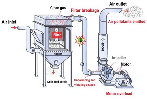 Bag Filter Construction And Working Vanvleckhouseandgardens