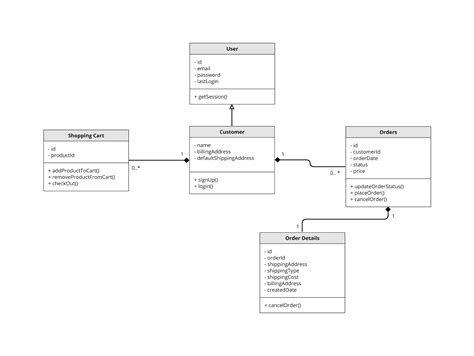 Plantilla De Diagrama De Clases UML Moqups
