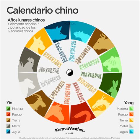 ¿qué Animal Soy En El Horoscopo Chino Fechas Calendario 2023