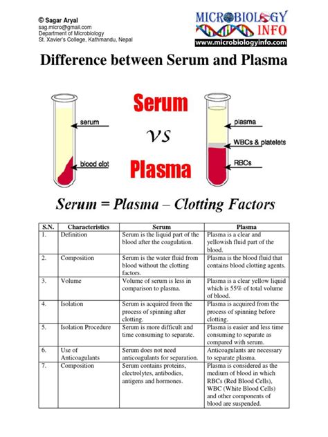 Difference Between Serum And Plasma Pdf Blood Plasma Blood