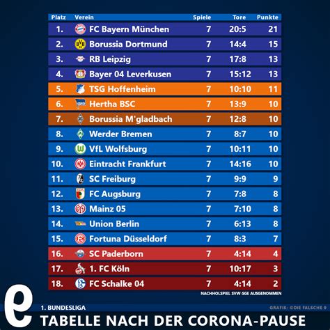 Последние твиты от bundesliga tabelle (@bulitab). 2. Bundesliga Tabelle - Ewige Tabelle Leipzig Nimmt Ulm ...