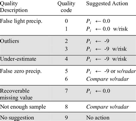 Description Of Quality Code Associated With Each Datum And Suggested