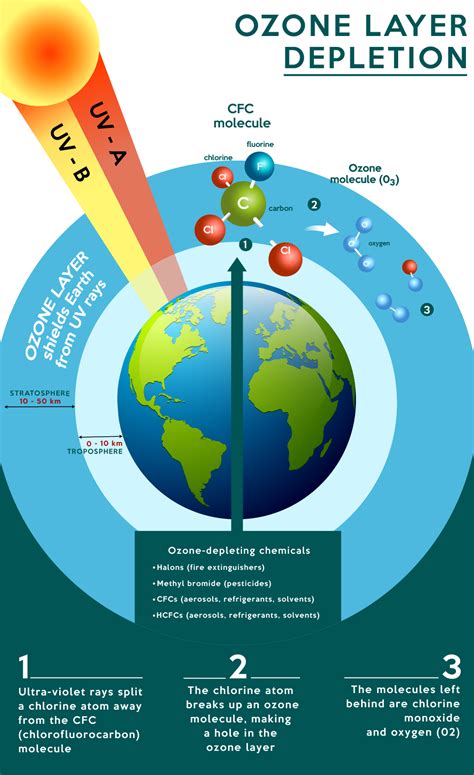 It is another disaster that the world is facing today. The Ozone Layer: Another Reason to Invest in Ethical ...