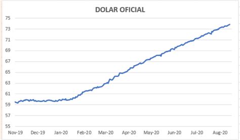 Evolución De Las Cotizaciones Del Dólar Al 28 De Agosto 2020 Debursa