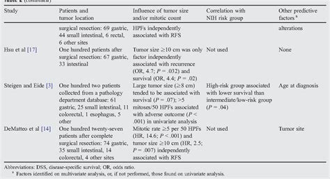 Risk Stratification Of Patients Diagnosed With Gastrointestinal Stromal