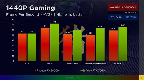 Amd Radeon Rx 6600m Tested Compared With Geforce Rtx 3060 Laptop Gpu