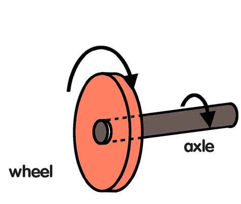 12 Wheel And Axle Examples At Home The Boffins Portal