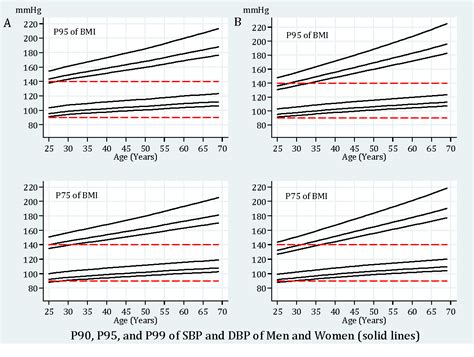 Figure 1 From Blood Pressure Percentiles By Age And Body Mass Index For