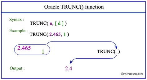 Oracle Trunc Function W3resource