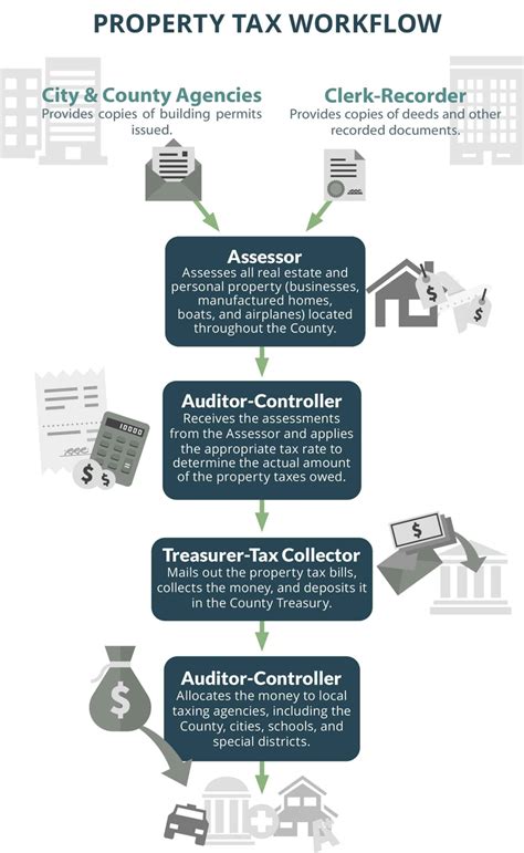 Riverside County Assessor County Clerk Recorder Property Tax Workflow