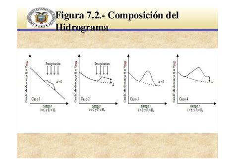 Hidrogramas Curso Hidrologia
