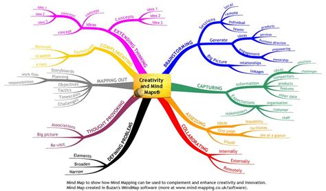 Creativity And Innovation Mind Map Examples