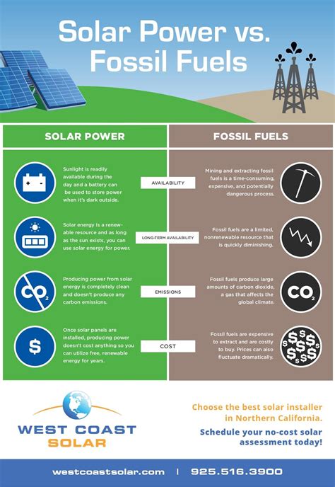 Solar Power Vs Fossil Fuels West Coast Solar Inc