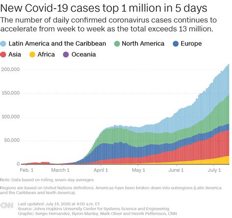 Latin America And The Caribbean Have Reported More Coronavirus Deaths