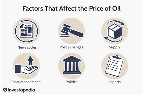 Top Factors That Affect The Price Of Oil