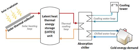 Applied Sciences Free Full Text Shell And Tube Latent Heat Thermal Energy Storage Design
