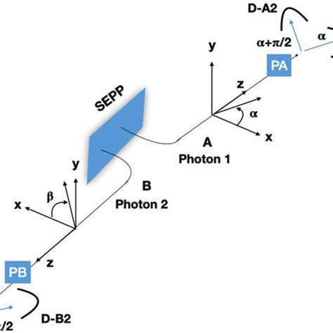 Entangled Photons Are Generated For Example By Parametric