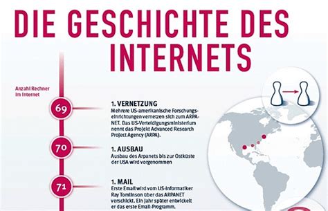 Die Geschichte Des Internets 1969 Bis 2013 Infografik