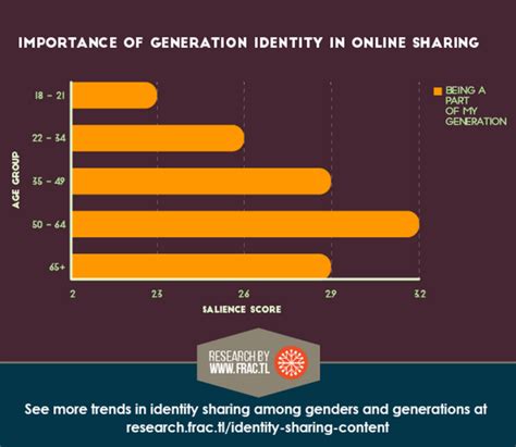 How To Target Different Generations By Identity On Social Media