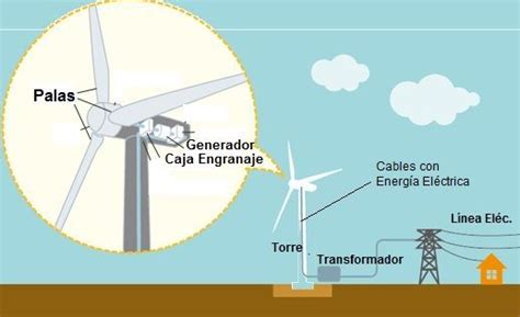 Energia Eolica Funcionamiento Aerogeneradores Todo Los Que Necesitas