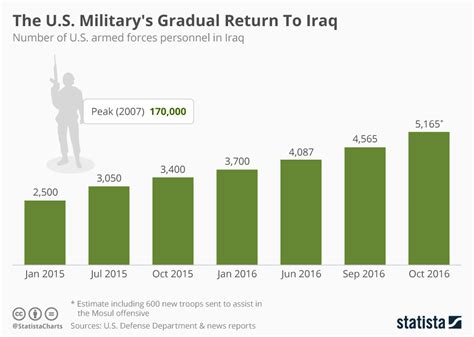 Chart The Us Militarys Gradual Return To Iraq Statista