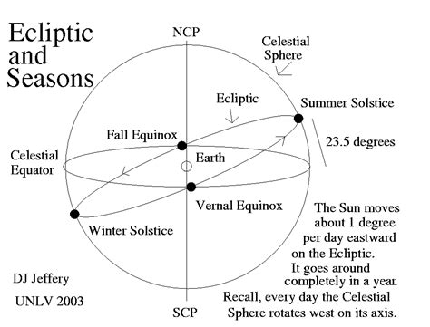 The Seasons And The Ecliptic