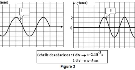 Ne pas mettre sur le même plan onde progressive et onde stationnaire. physique chimie: Exercice corrigé d'onde progressive le long d'une corde élastique