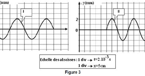 Interférences, battements, ondes stationnaires, diffraction, polarisation. physique chimie: Exercice corrigé d'onde progressive le ...