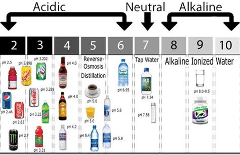 Ph Water Scale How To Measure The Ph Of Water Alkaline Water Ph Water Ph Chart