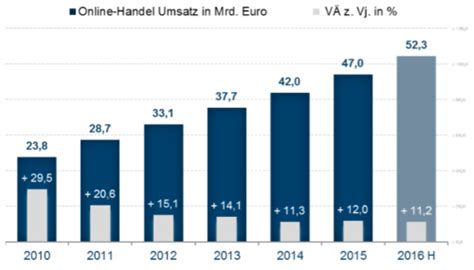 Es darf keinen langfristigen vertragszwang und auch möglichst keine verpflichtung haben. Prognose: So entwickelt sich der deutsche E-Commerce-Markt ...